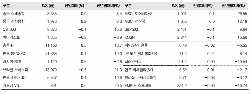 이머징마켓 금융지표 추이(단위: p, %, 자료=한국투자증권)