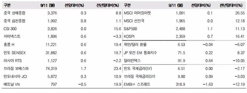이머징마켓 금융지표 추이(단위: p, %, 자료=한국투자증권)
