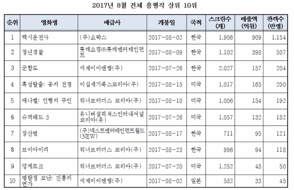 불황에 돋보이는 '택시운전사'의 힘…쇼박스 배급사 순위 1위 등극