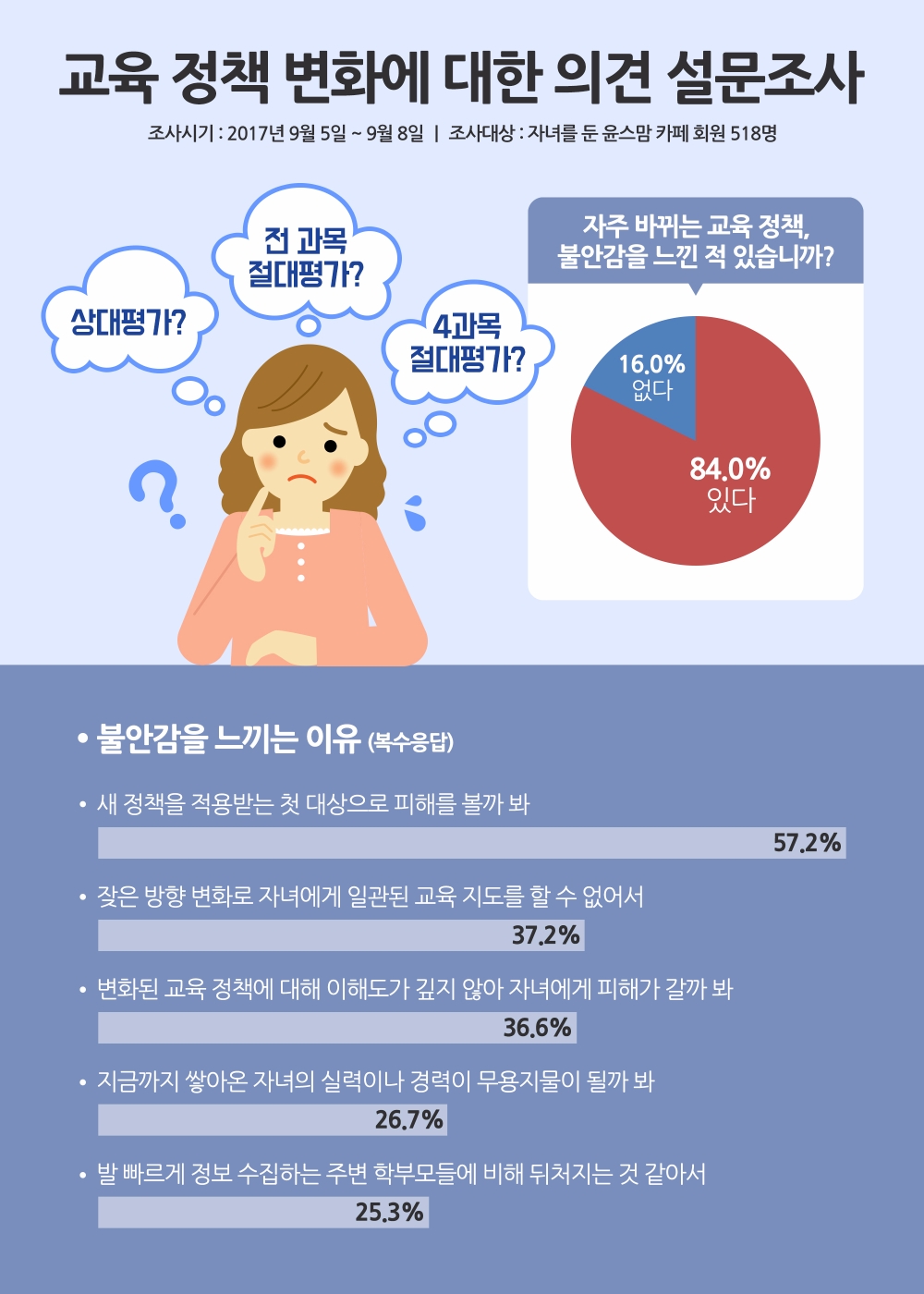 학부모 10명 중 8명 "교육정책 불안하다"
