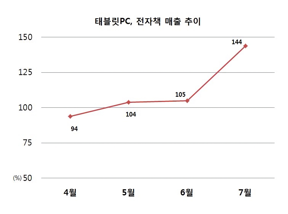 리니지M 인기타고 거세지는 태블릿PC 열풍… 전월대비 144% 매출급증