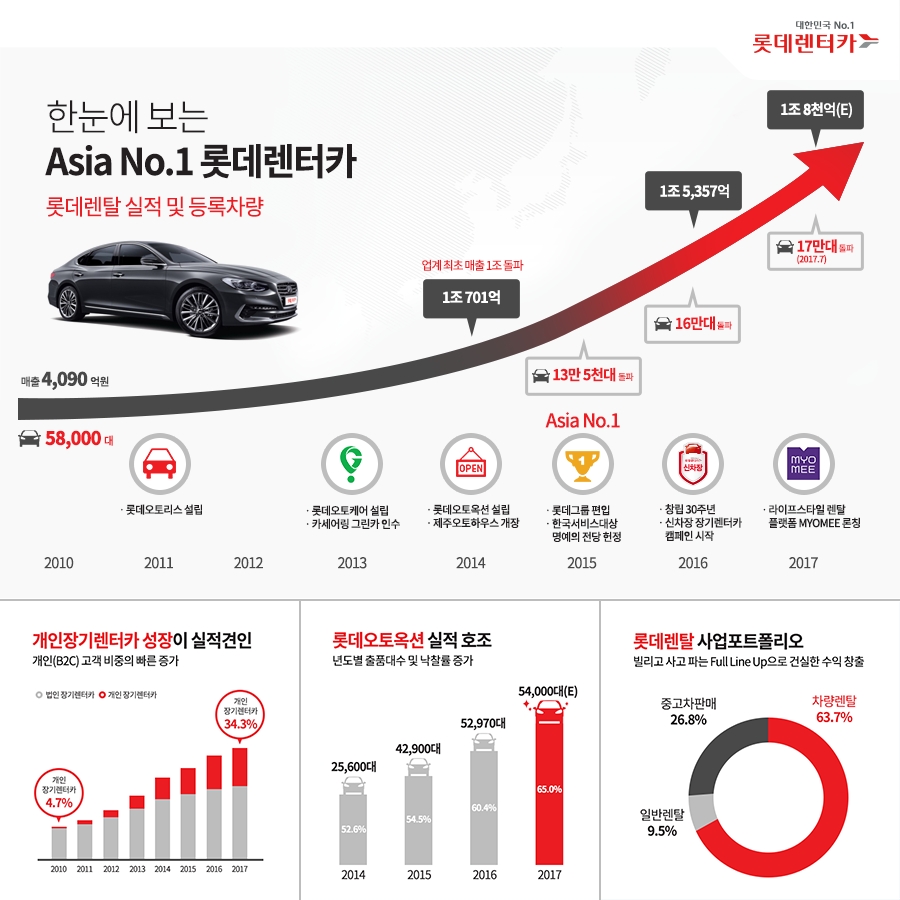 롯데렌터카, 업계 최초 17만대 돌파…최대 매출 달성 기대도