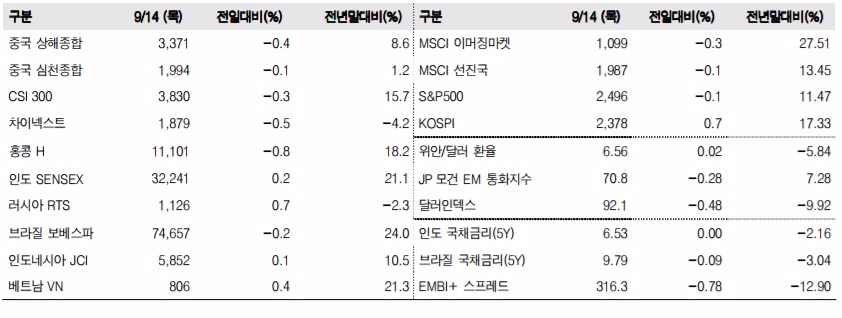 이머징마켓 금융지표 추이(단위: p, %, 자료=한국투자증권)