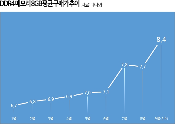 D램 가격 3개월새 20% 급등…상승 추세 당분간 지속