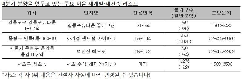 공급 귀해지는 서울 재개발∙재건축 4분기 분양 ‘주목’