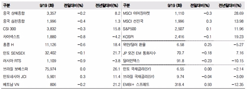 이머징마켓 금융지표 추이(단위: p, %, 자료=한국투자증권)