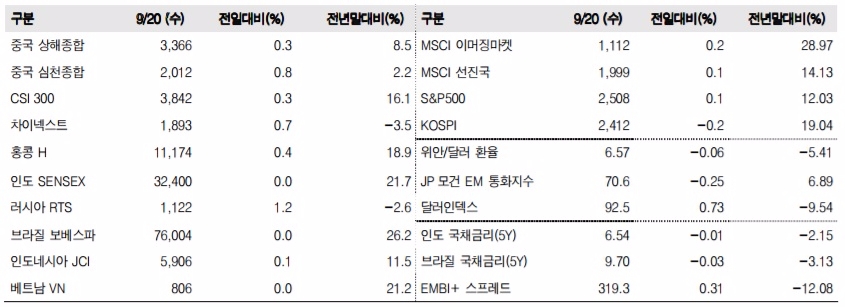 이머징마켓 금융지표 추이(단위: p, %, 자료=한국투자증권)
