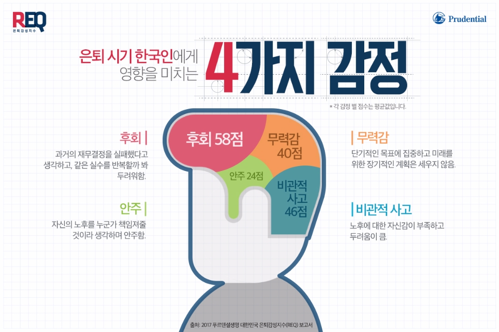 감정관리 실패로 한국인 86%가 은퇴준비 '위기'