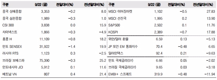 이머징마켓 금융지표 추이(단위: p, %, 자료=한국투자증권)