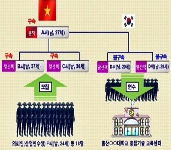 한국어검정부정시험 후 대규모 국내 불법입국 흐름도