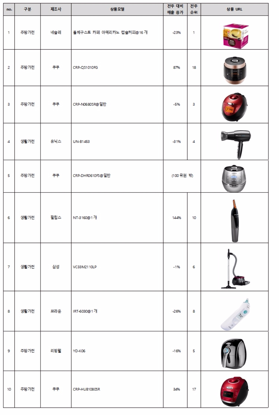 주간 판매 Top 10(가전) 순위=주문수 기준