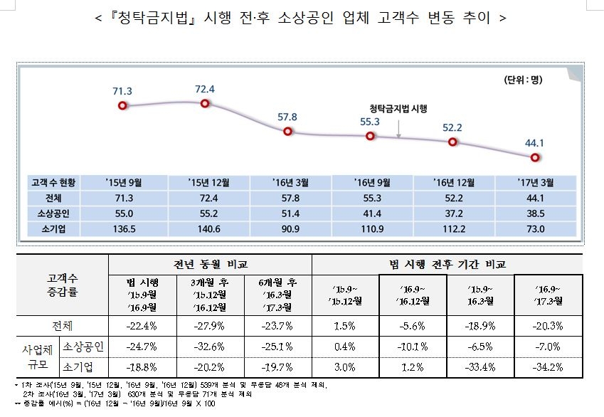 청탁금지법 시행 이후 소상공인 경영상태 ‘빨간불’