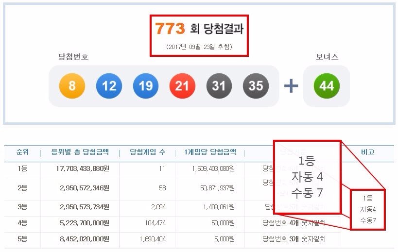 로또 ‘1등당첨’, ’수동’ 비율 높아진다