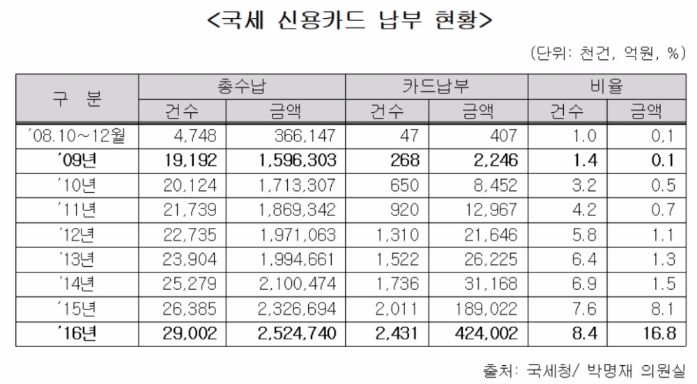 폭증하는 국세 '카드납부'에 미소짓는 '카드사'