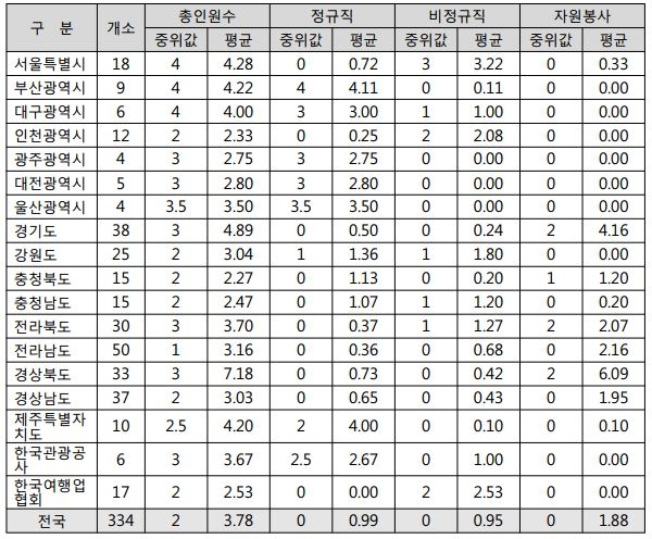 전국 관광 안내소 인력현황.