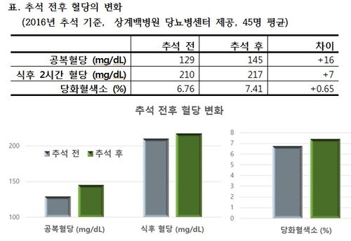(사진=상계백병원)