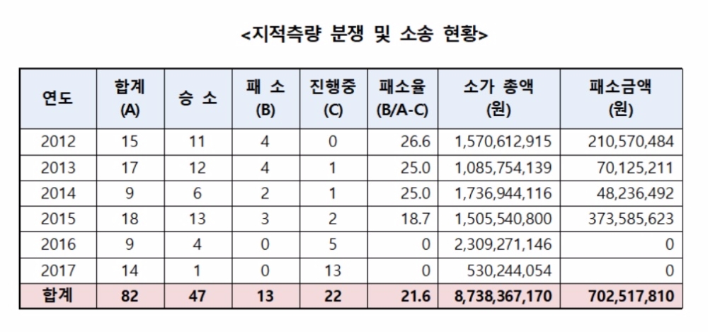 전문성·신뢰 흔들리는 '국토정보공사' 지적측량과실 소송 5건 중 1건 패소