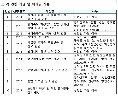 공익신고 구조금 각 건별 지급 및 미지급 사유.