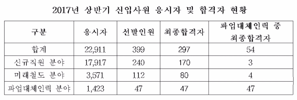 "자기 아들 딸 뽑으려고..."…코레일 간부 자녀 특혜 채용 논란 증폭