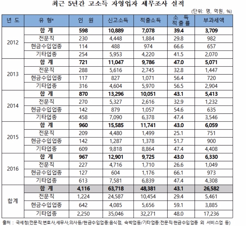 최근 5년간 고소득 자영업자 소득 탈루 금액 '4조8381억'