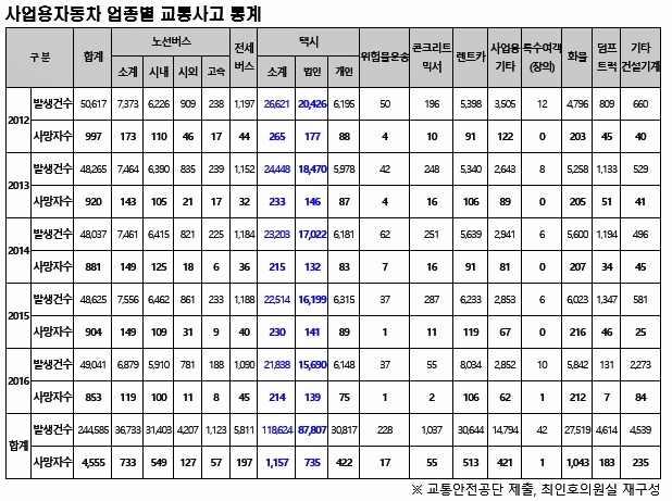사업용자동차 업종별 교통사교 통계.