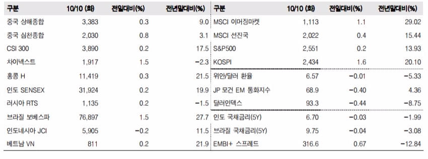 이머징마켓 금융지표 추이(단위: p, %, 자료=한국투자증권)