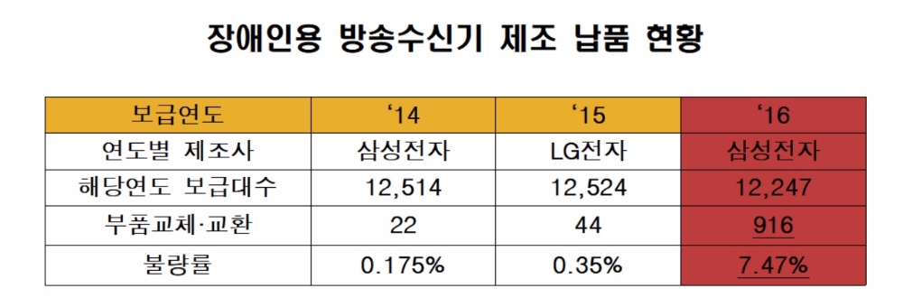 장애인 무시하는 삼성전자?…배터리 폭발한 노트7 불량률 '0.0024%' 장애인 수신기는 '7.47%'