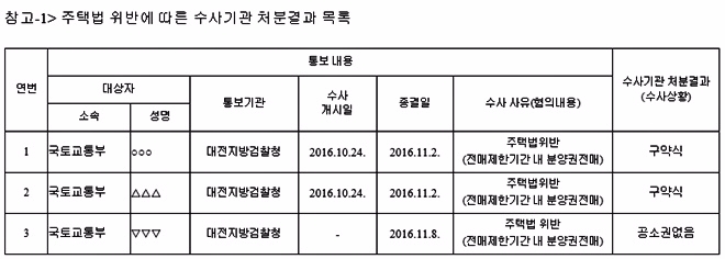 주택법위반에 따른 수사시관 처분결과 목록