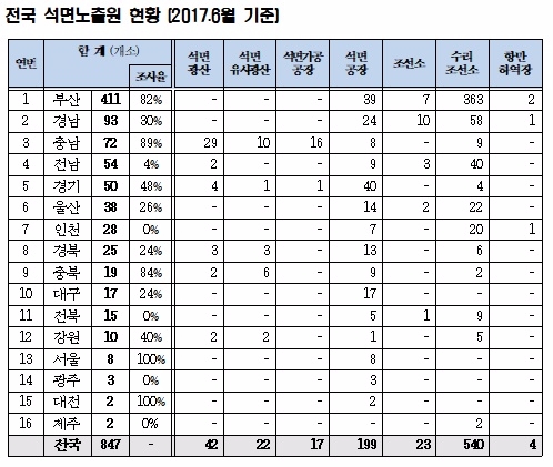 전국석면노출원 현황(2017년 6월기준)