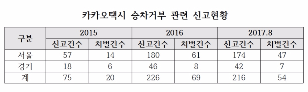 카카오택시, 서비스개시 1년 만에 승차거부 3배 '껑충'