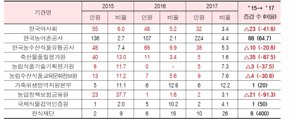 <농식품부 산하 공공기관 청년고용 현황>(단위: 명, %)