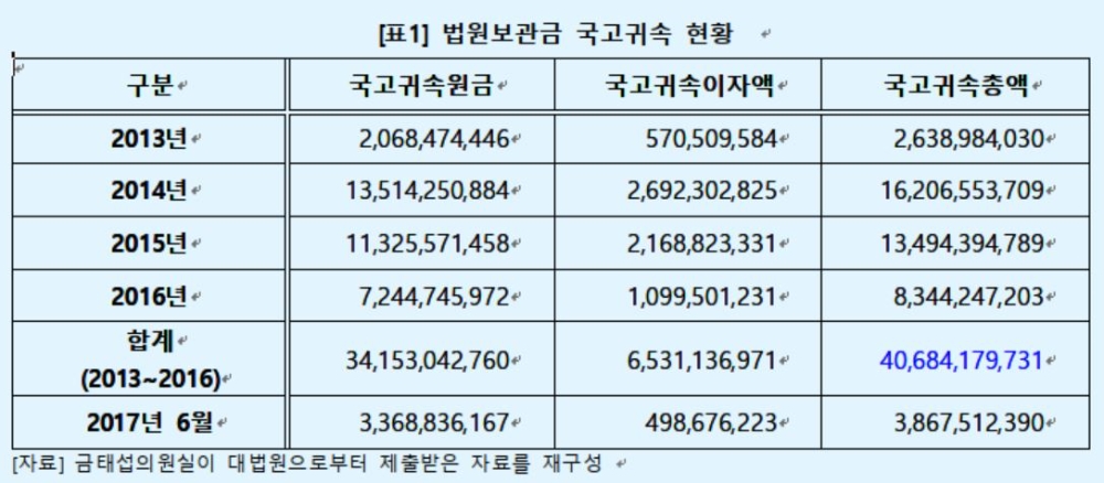 소송 당사자 찾아가지 않은 법원보관금 “4년간 407억 국고귀속”