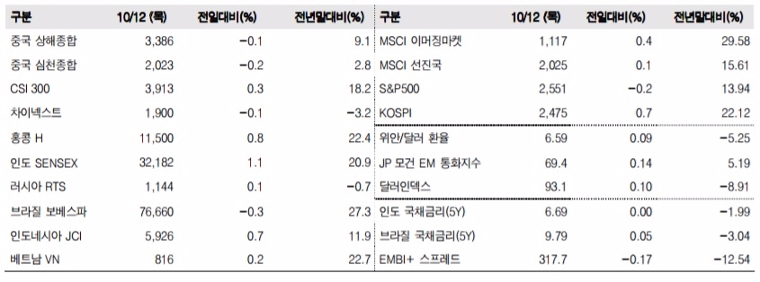이머징마켓 금융지표 추이(단위: p, %, 자료=한국투자증권)