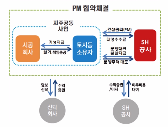 서울형 자율주택정비사사업의 사업구조도.(사진=서울시)