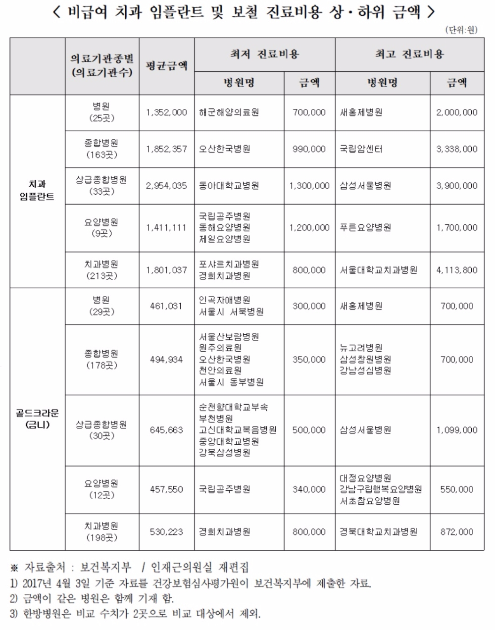 바가지 임플란트 병원은 어디?…새홍제·국립암센터·삼성서울·서울대·푸른요양