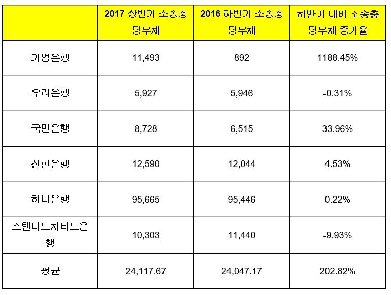 자료=공시 자료 정리
