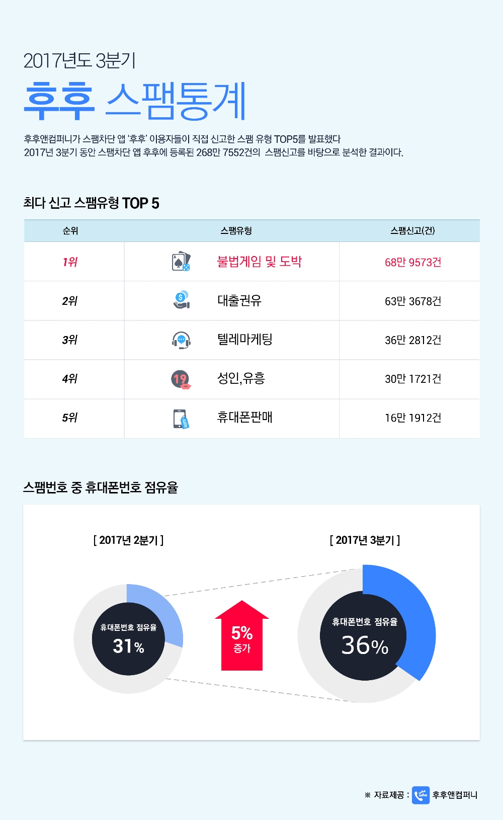 인포그래픽 17년 3분기 통계(사진=후후컴퍼니)
