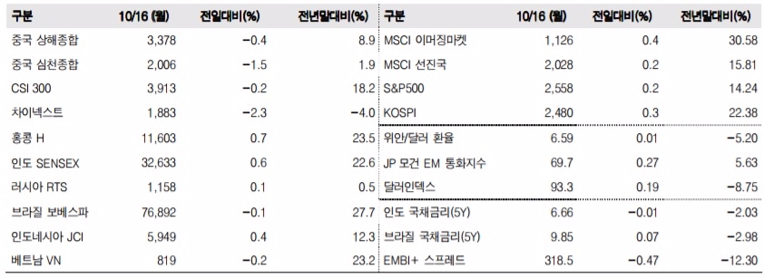 이머징마켓 금융지표 추이(단위: p, %, 자료=한국투자증권)