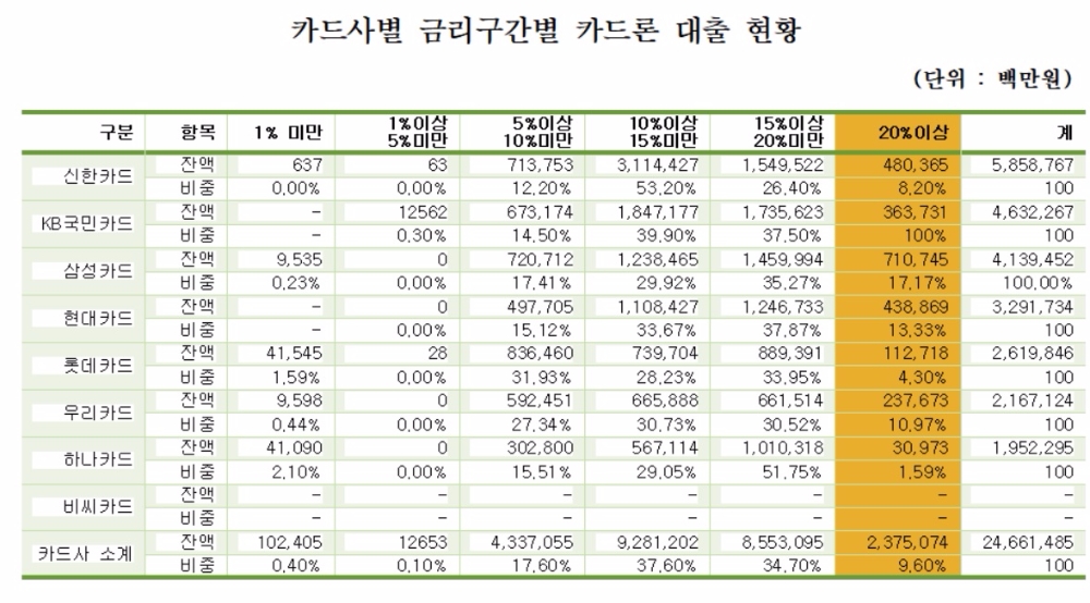 도마 위에 오른 삼성카드…20% 고금리 카드론 수익 30% 독차지