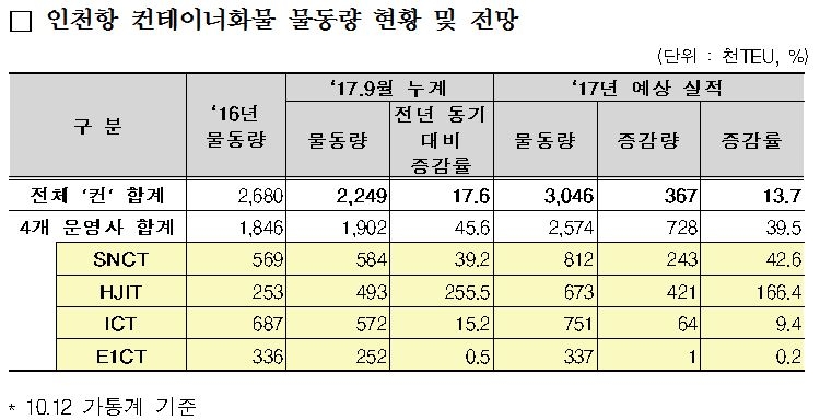 IPA, '컨'터미널사간 현안사항 소통활동 펼쳐