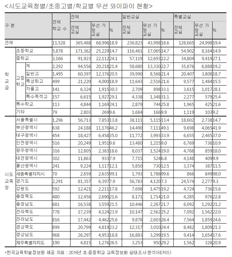 김병욱 의원, 무선인터넷 활용 가능 교실 평균 18.9%에 불과