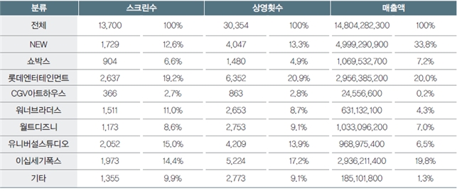 100개 이상 스크린에서 실시된 유료시사회의 배급사별 점유율