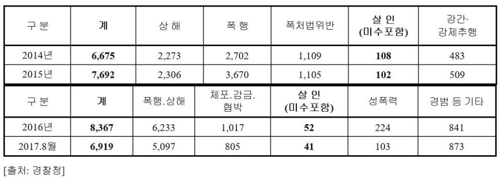 <최근 4년간 연도별 유형별 데이트폭력 피의자 검거인원>