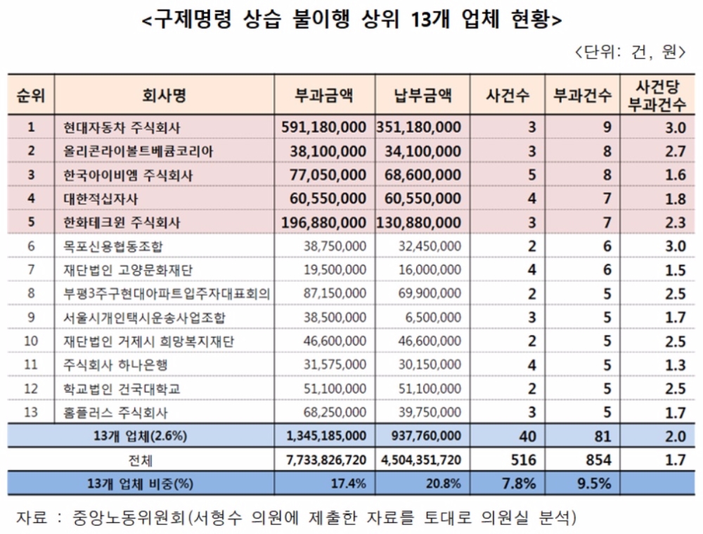 부당해고에 구제명령까지 무시한 한국아이비엠·적십자·하나은행·홈플러스