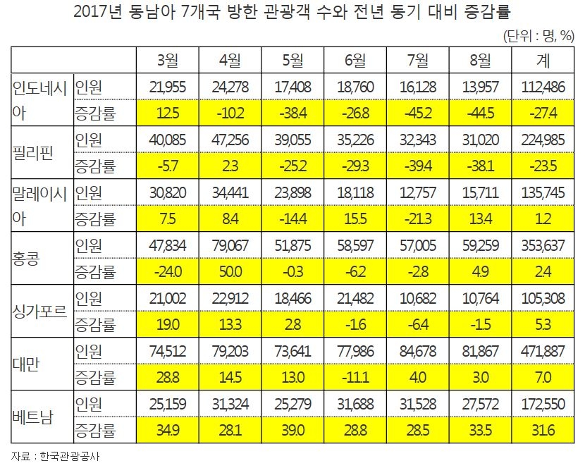 김병욱 의원, 한한령 6개월, 방한 동남아 관광객도 줄었다