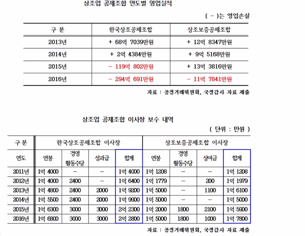 '보상금 지급도 제대로 안해주면서'…상조공제조합 박제현·상조보증공제조합 신동구 이사장 고액 보수 논란 증폭