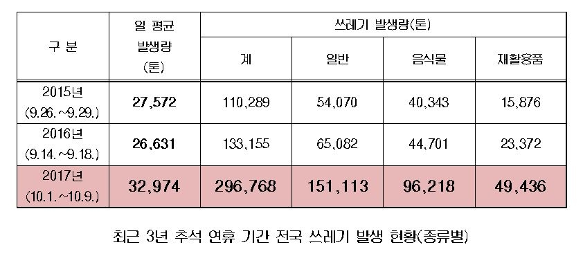 하태경의원, “추석황금연휴 기간 쓰레기발생량 약 30만톤…전년 대비 2.23배 증가”