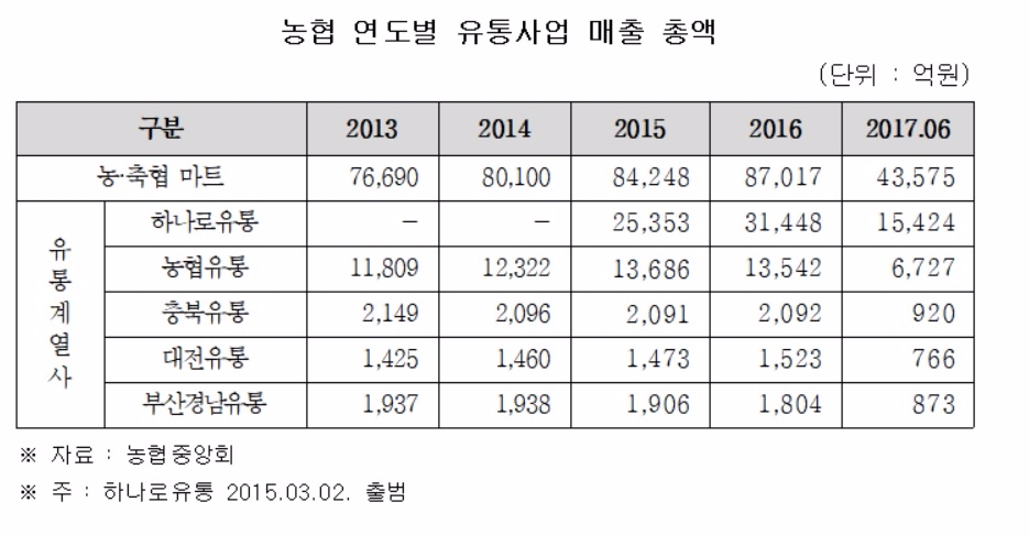 롯데마트·홈플러스 제친 '농협' …유통사업으로 13조7000억 매출올려