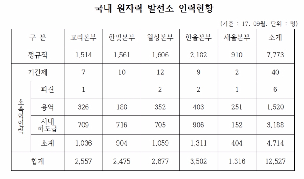 비정규직 노동자가 가장 많은 원전은?!