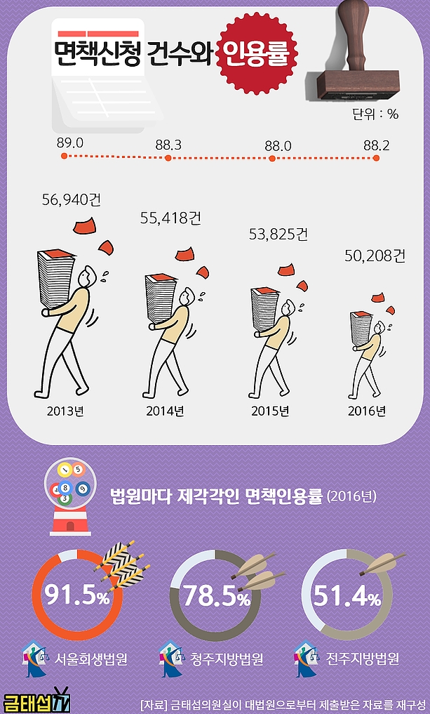 일관성 없는 법원 면책인용률...“신뢰도 훼손 우려”